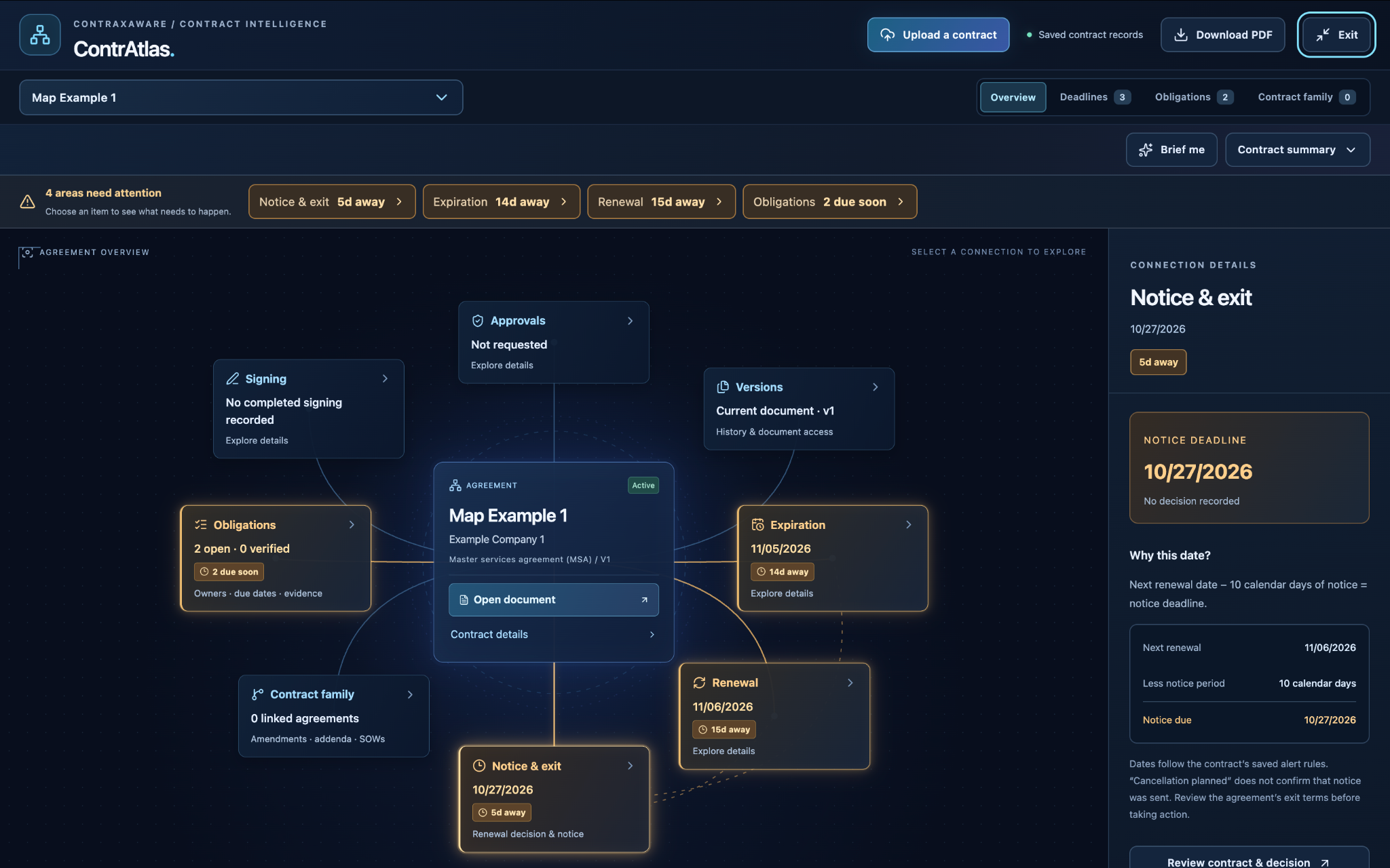 ContrAtlas example contract map showing connected signing, approvals, expiration, renewal, notice and exit, and obligations, with a cancellation notice deadline selected.
