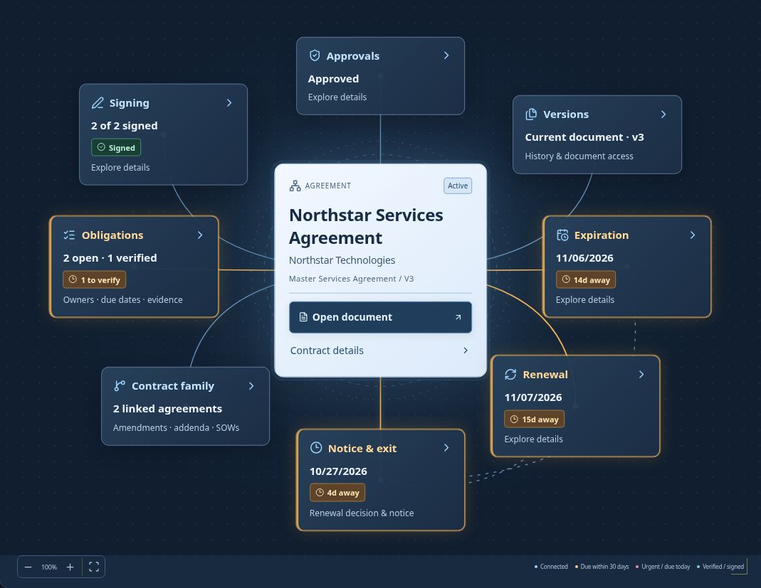 Ocean blue contract map with the agreement at its center and glowing upcoming notice, renewal, and obligation connections.